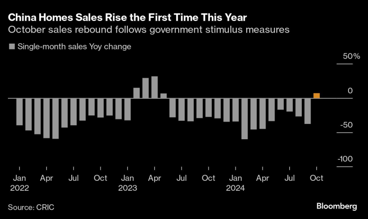 Продажбите на жилища в Китай нарастват за първи път тази година. Графика: Bloomberg LP