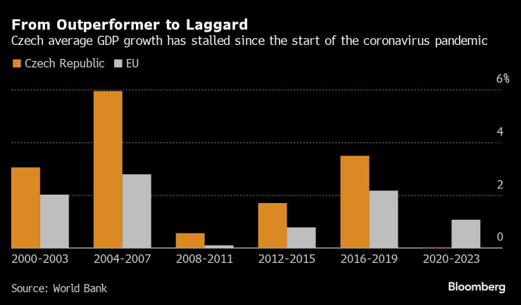 Графика: Bloomberg