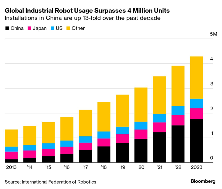 Броят на индустриалните роботи, които се ползват по света, надхвърли 4 млн. Графика: Bloomberg L.P.
