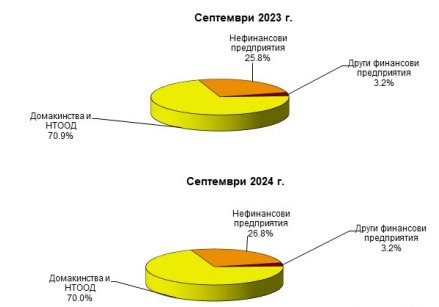 Източник: БНБ