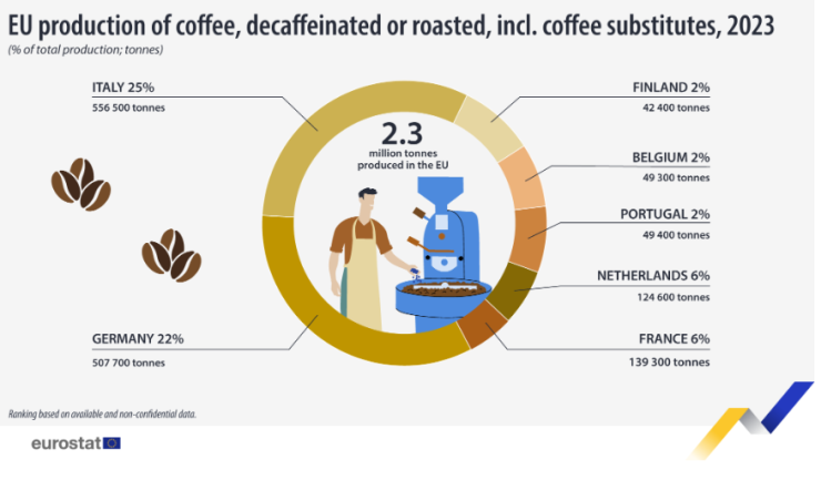 Производство в ЕС на кафе, безкофеиново или печено, включително заместители на кафето, през 2023 г. Графика: Евростат