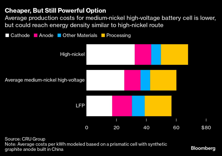 По-евтини, но все още предлагащи достатъчно енергия. Графика: Bloomberg