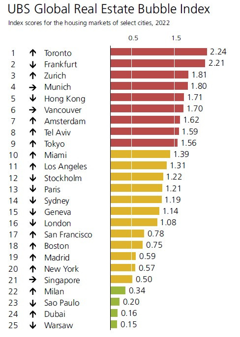 Най-застрашените от балон градски жилищни пазари в света. Графика: UBS