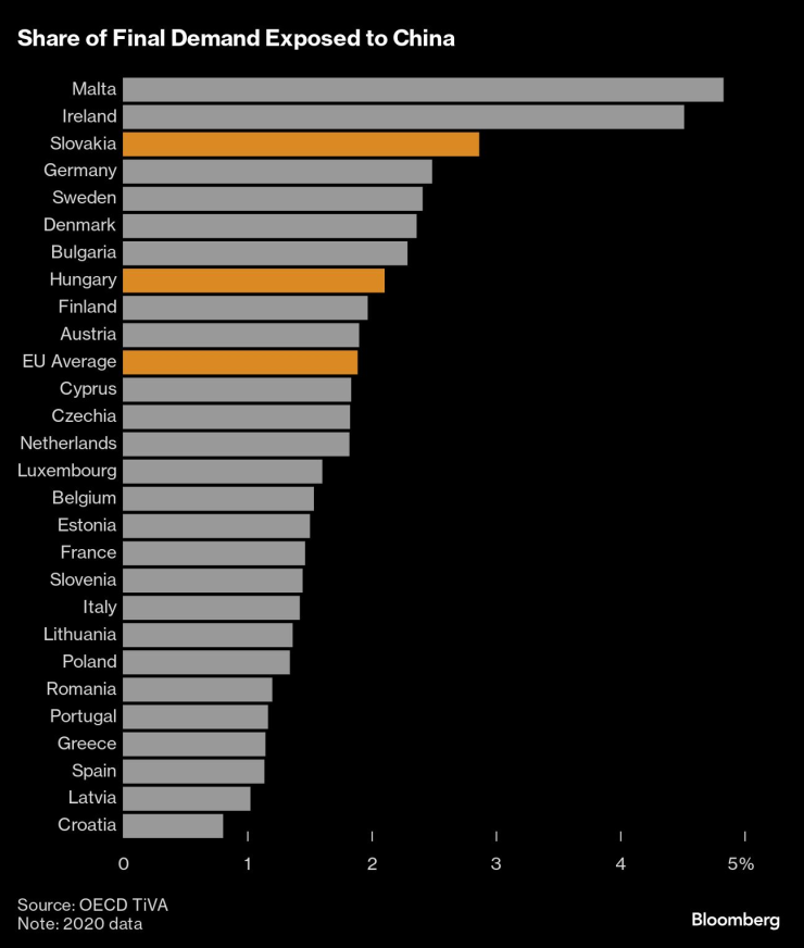 Дял на крайното търсене с експозиция към Китай. Графика: Bloomberg LP