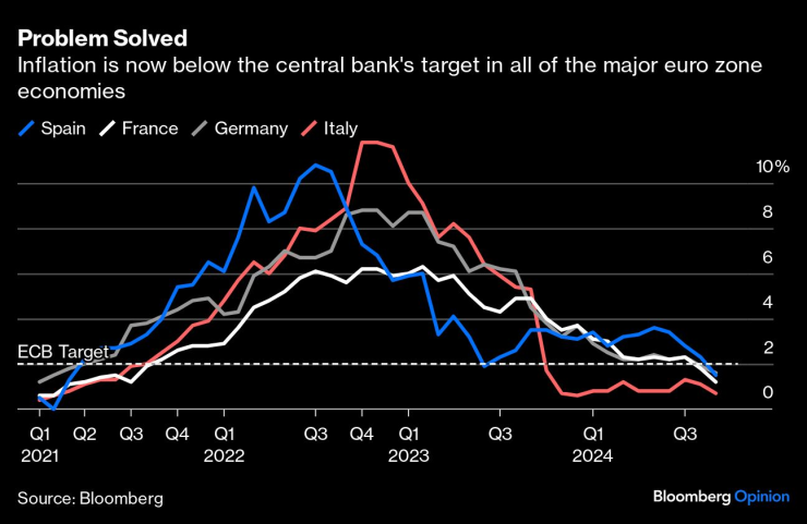 Инфлацията вече е под целта на ЕЦБ във всички големи икономики от еврозоната. Изображение: Bloomberg
