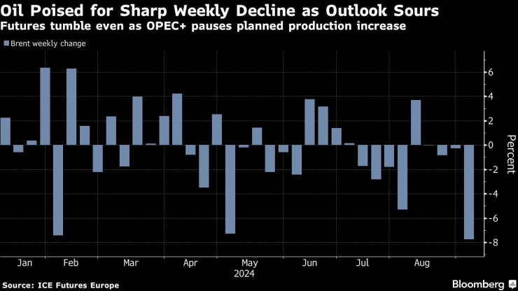 Петролните цени се насочват към рязък седмичен спад. Графика: Bloomberg