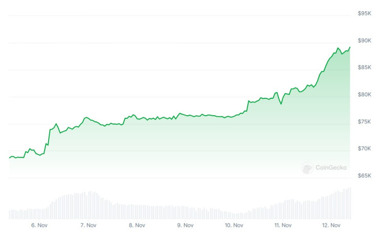 Цената на биткойна през последната седмица. Графика: CoinGecko