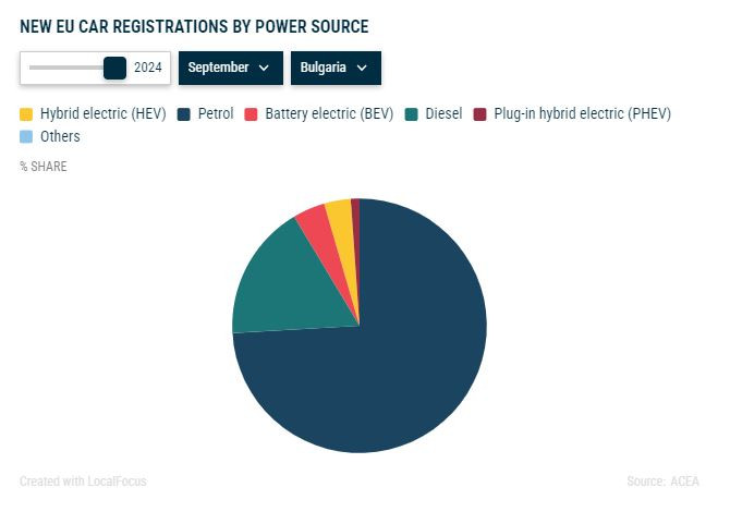 Пазарен дял на различните видове задвижвания в България през септември. Графика: ACEA