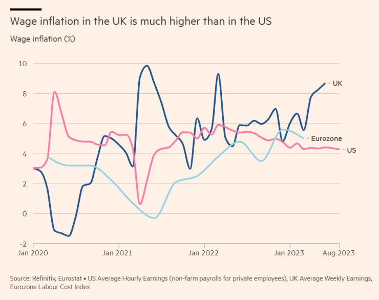 Инфлацията при възнагражденията е по-висока във Великобритания, отколкото в САЩ. Графика: Financial Times