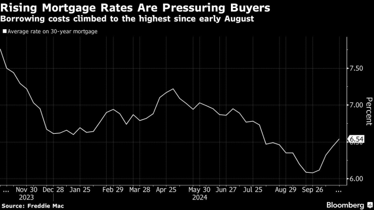 По-високите лихви по жилищните заеми подлагат на натиск купувачите. Графика: Bloomberg LP