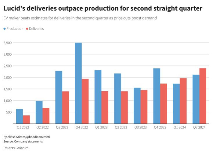 Доставките на Lucid засенчват производството за второ поредно тримесечие. Графика: Ройтерс
