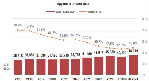 Източник: БНБ и МФ