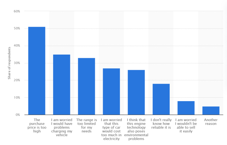 Потребителски нагласи към електромобилите. Графика: Statista