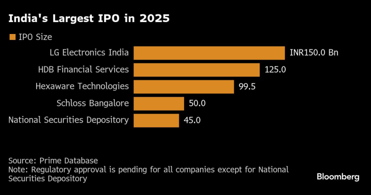 Най-големите IPO-та в Индия през 2025 г. Графика: Bloomberg LP