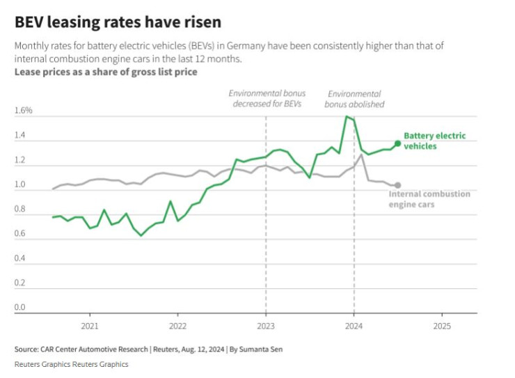 Лизинговите лихви при електромобилите са по-високи от тези при колите с двигател с вътрешно горене. Графика: Ройтерс