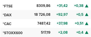 Основните европейски борсови индекси в края на редовната търговия на 17 септември.