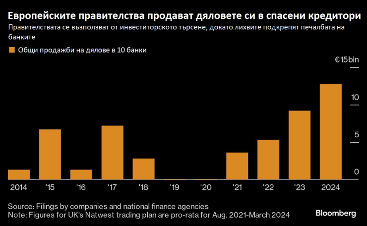 Източник: Bloomberg