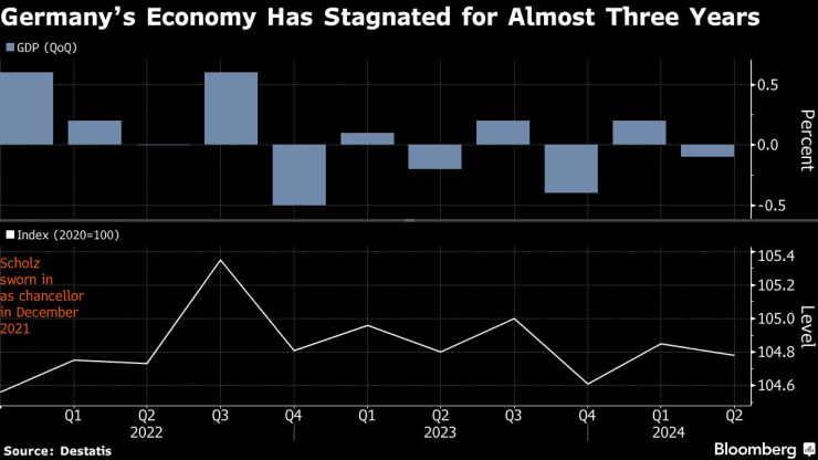 БВП на Германия на тримесечна основа. Графика: Bloomberg LP