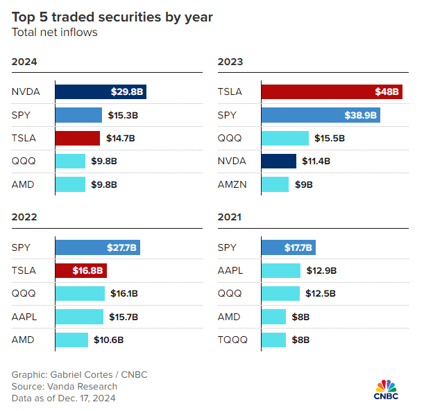 Общи нетни потоци към 5-те най-търгувани акции тази година. Графика: CNBC 