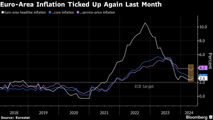 Инфлацията в еврозоната отново се повиши през миналия месец. Изображени: Bloomberg