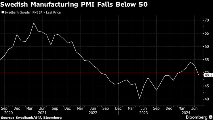 Производственият PMI индекс в Швеция спада под 50 пункта. Изображение: Bloomberg