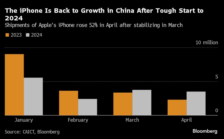IPhone се завърна към ръста на продажбите в Китай. Графика: Bloomberg L.P.