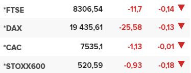 Основните европейски борсови индекси в края на редовната търговия на 22 октомври.