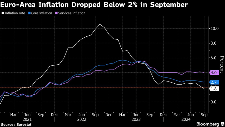 Инфлацията в еврозоната се забави под 2% през септември. Изображение: Bloomberg