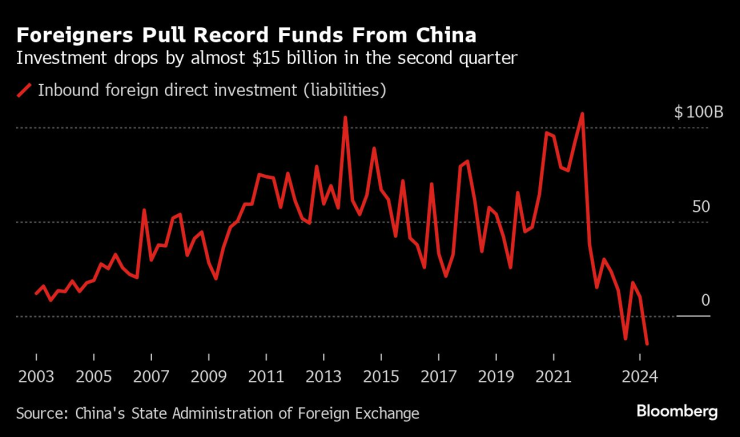 Чужденците изтеглят рекордни средства от Китай. Изображение: Bloomberg