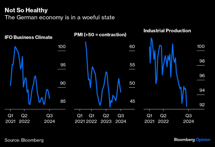Германската икономика е в тежко положение. Графика: Bloomberg LP