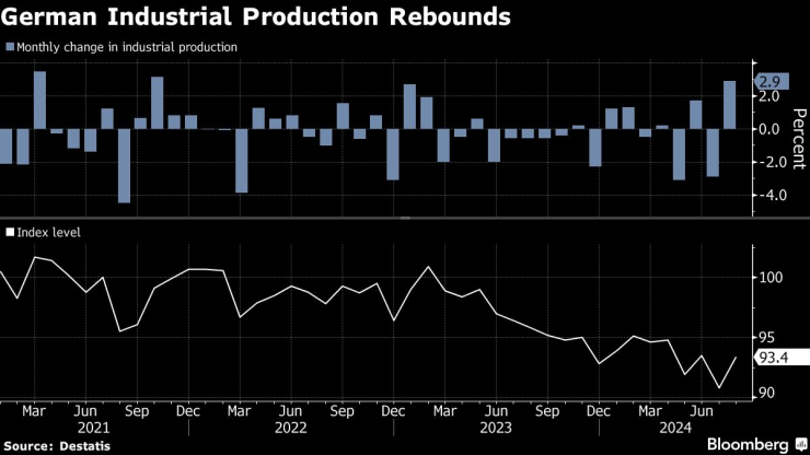 Промишленото производство в Германия се възстановява. Изображение: Bloomberg