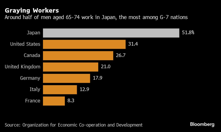 Дял на мъжете на възраст 65-74 г., които все още работят. Графика: Bloomberg LP