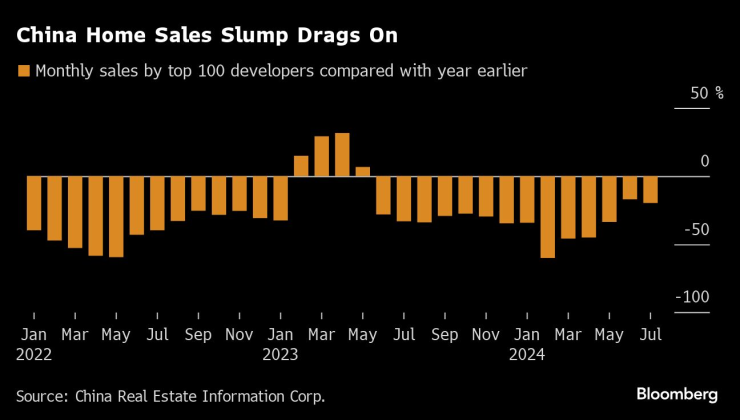 Спадът на продажбите на жилища в Китай продължава. Графика: Bloomberg LP