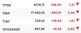Основните европейски борсови индекси в края на редовната търговия на 2 август.