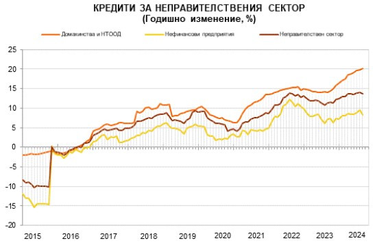 Източник: БНБ