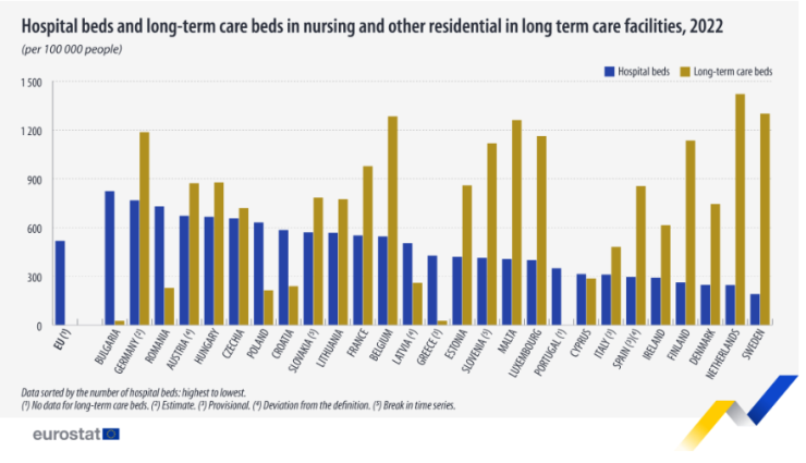 Болнични легла и легла за дългосрочни грижи в старчески домове и други обекти от жилищен тип през 2022 г. Графика: Евростат