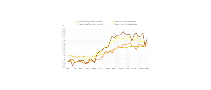 Източник: БНБ