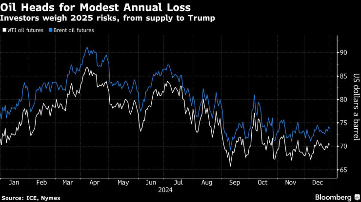 Цените на петрола вървят към умерен годишен спад. Графика: Bloomberg