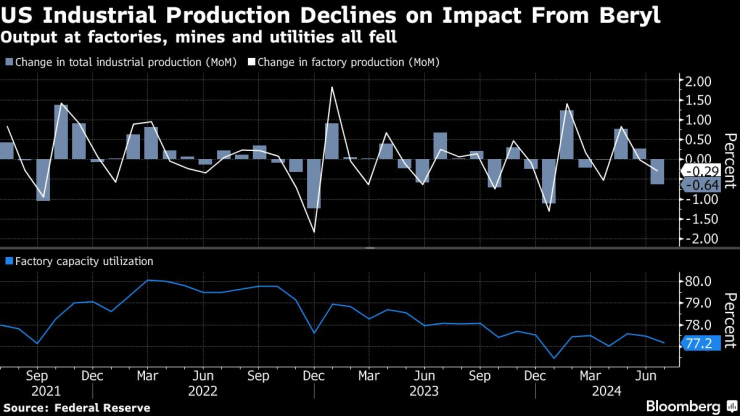Индустриалното производство в САЩ намалява под влияние на урагана "Берил". Изображение: Bloomberg