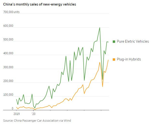 Месечните продажби на превозни средства, използващи нов вид енергия, в Китай. Графика: WSJ