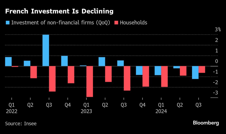 Френските инвестиции намаляват. Изображение: Bloomberg