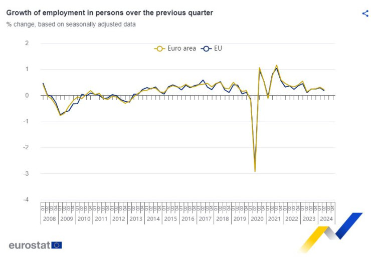 Промяна в заетостта в ЕС и еврозоната. Графика: Евростат