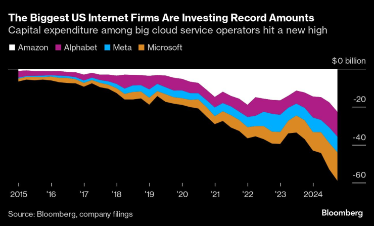 Най-големите технологични компании инвестират рекордни суми. Графика: Bloomberg