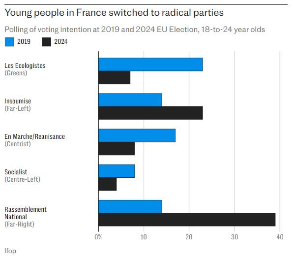 Младите избиратели във Франция се насочват към радикални партии. Графика: Telegraph