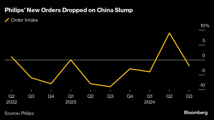 Спадът на новите поръчки на Philips се дължи на пазара в Китай. Графика: Bloomberg