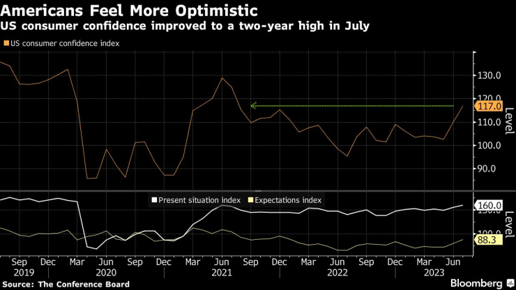 Американците са по-оптимистични относно перспективите за ифнлацията, заплатите и пазара на труда. Източник: Conference Board/Bloomberg