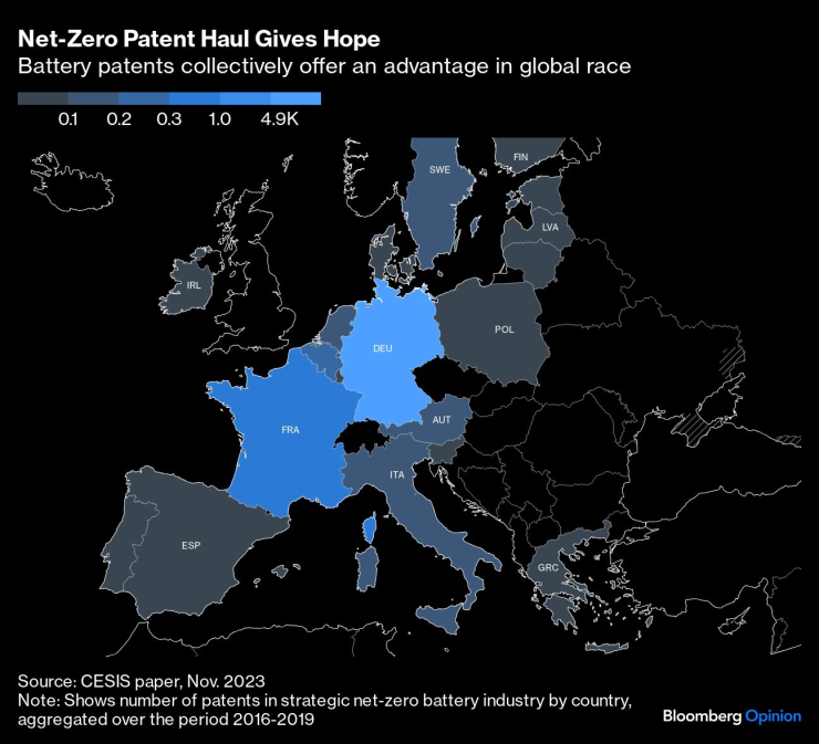 Регистрираните в региона патенти относно батериите осигуряват глобално предимство на Европа. Графика: Bloomberg