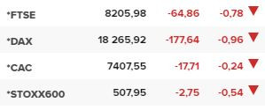 Основните европейски борсови индекси в края на редовната търговия на 110 септември.