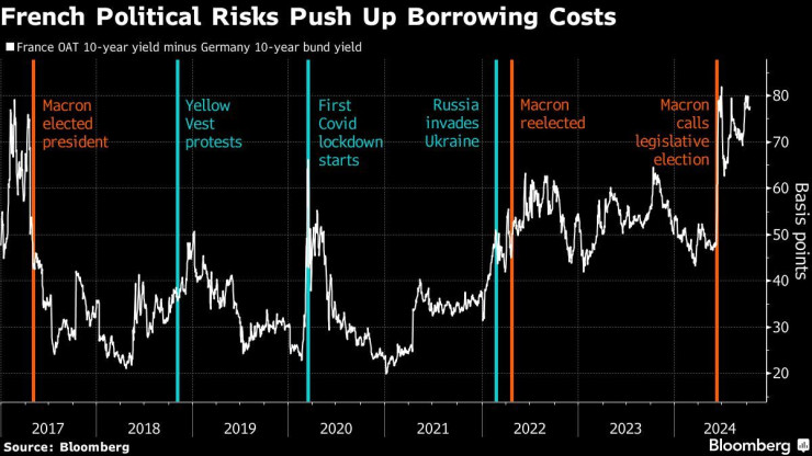 Графика: Bloomberg