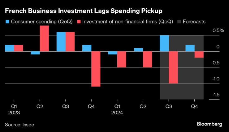 Бизнес инвестициите във Франция изостават от ръста на разходите. Изображение: Bloomberg